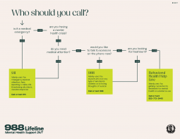 When to use 988 Flowchart